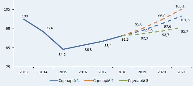 ВВП Украины - сценарии