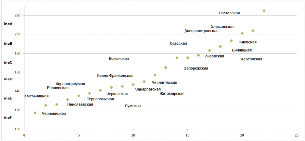 Рейтинг инвестиционной эффективности регионов Украины