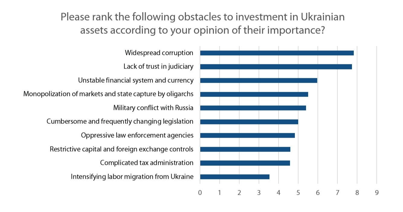 Foreign Investor Survey Ukraine