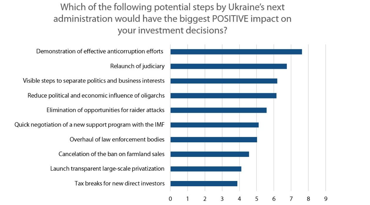Foreign Investor Survey Ukraine 3