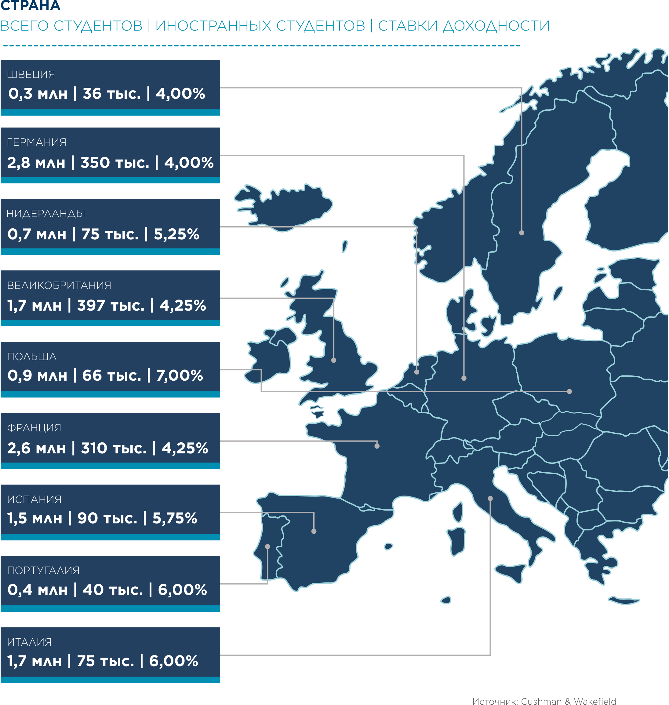 Инвестиционная привлекательность сектора студенческих общежитий - Европа