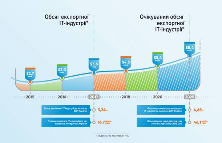 В 2017 году Украина заработала на IT $3,6 млрд 