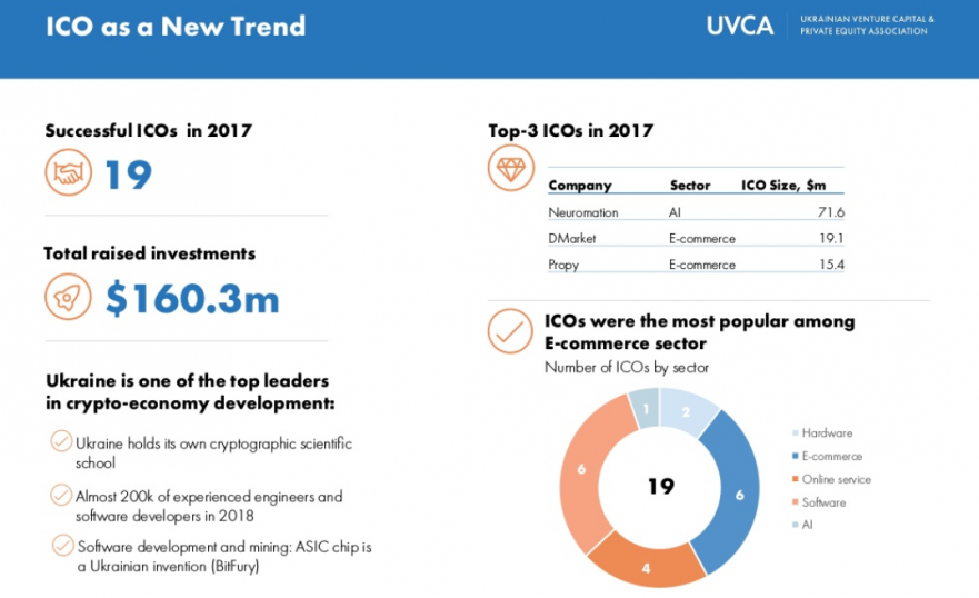 UVCA: объем частных инвестиций в украинские стартапы в 2017 году составил $126 млн