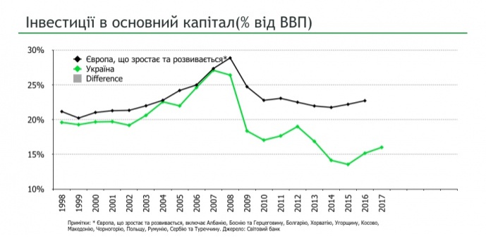 Инвестиции в основной капитал - Европа /  Украина
