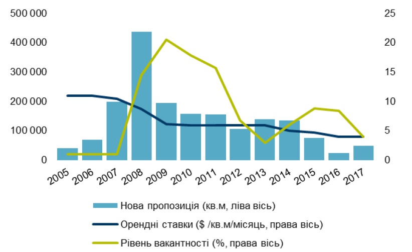 Складская и логистическая недвижимость Украины