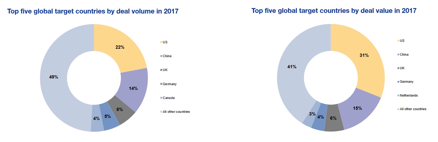 Global m&a deals by country - 2017