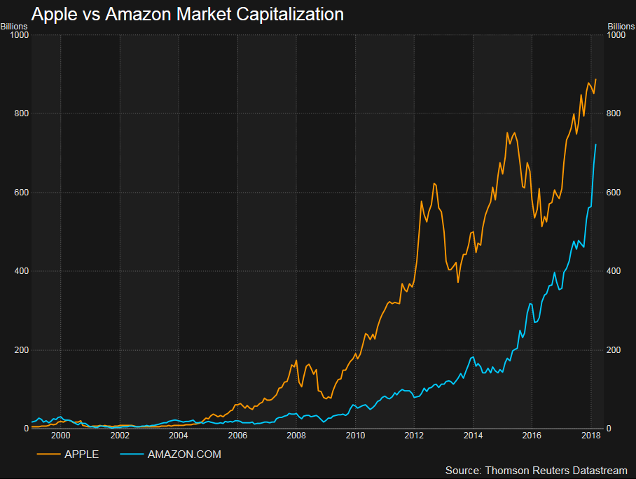Amazon может стать первой компанией с капитализацией в $1 трлн