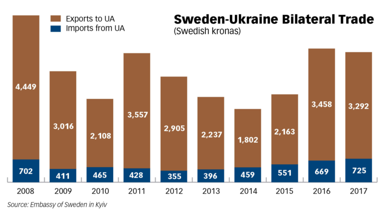 Swedish exports to Ukraine
