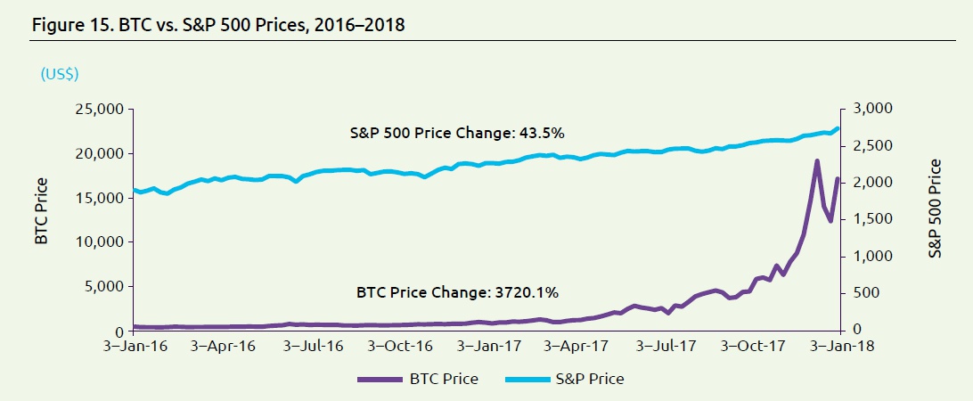 World Wealth Report 2018 - Bitcoin vs S&P500