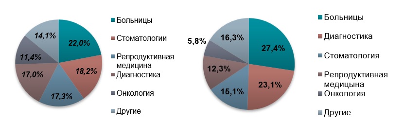 Рынок медицинских услуг в Украине