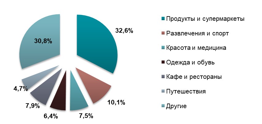 Анализ рынка минимаркетов в Украине