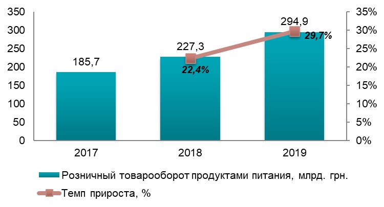 Анализ рынка минимаркетов в Украине