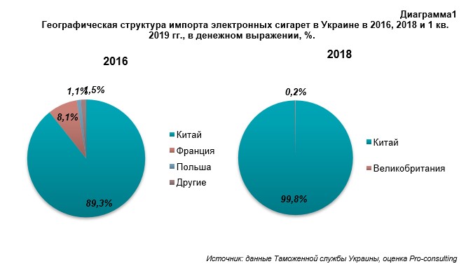 Рынок электронных сигарет в Украине