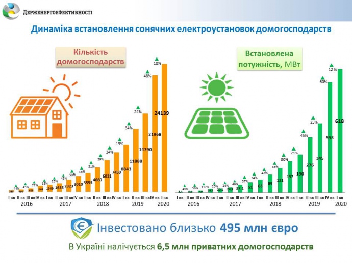 Украинцы инвестировали €0,5 млрд. в солнечные панели