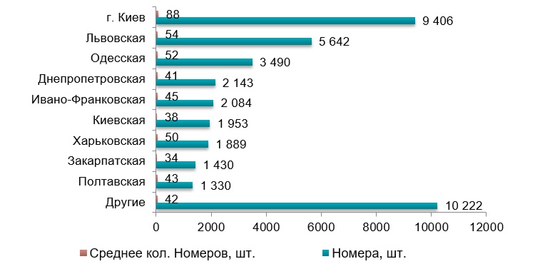 Обзор рынка HoReCa в Украине