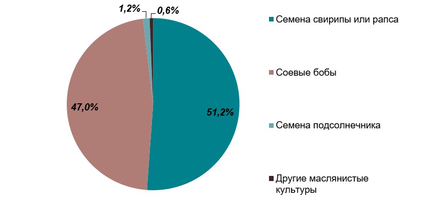 Обзор рынка масличных и зернобобовых в Украине