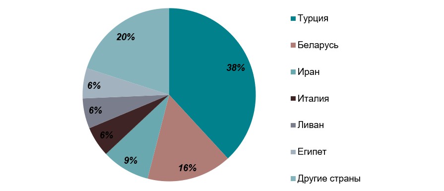 Обзор рынка масличных и зернобобовых в Украине