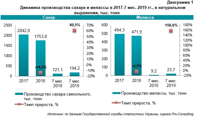 Анализ рынка сахара и мелассы в Украине