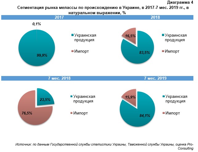 Анализ рынка сахара и мелассы в Украине