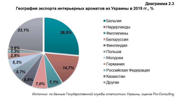 Обзор рынка интерьерных ароматов в Украине