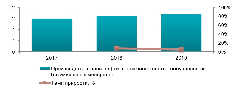 Анализ рынка битума в Украине