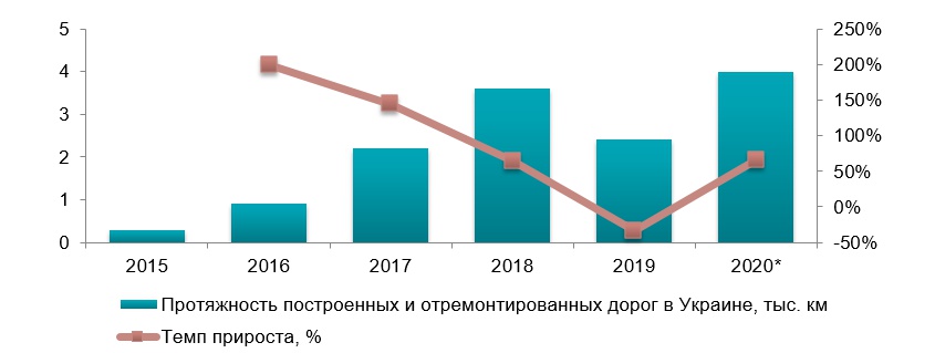 Анализ рынка битума в Украине