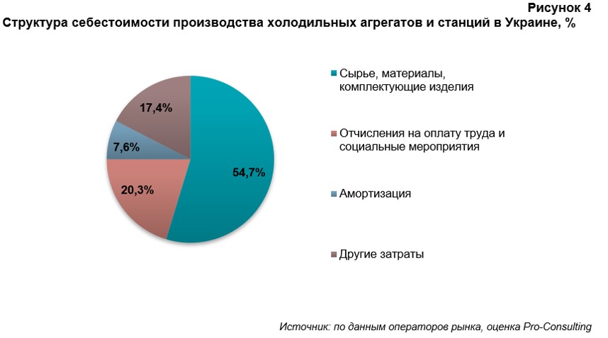 Анализ рынка холодильных агрегатов и станций в Украине