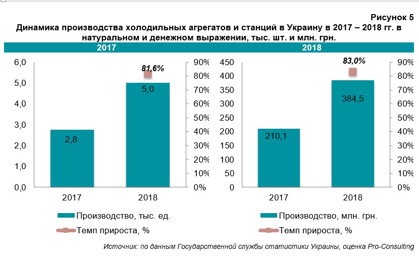 Анализ рынка холодильных агрегатов и станций в Украине