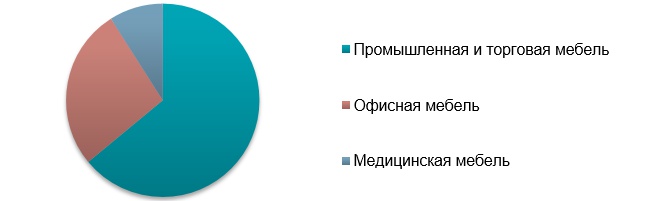 Рынок металлической мебели в Украине