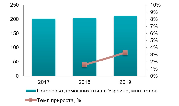 Рынок комбикормов и премиксов Украины