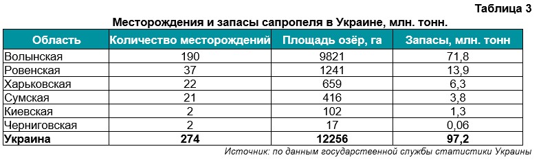 Анализ рынка органических удобрений (сапропель) Украины