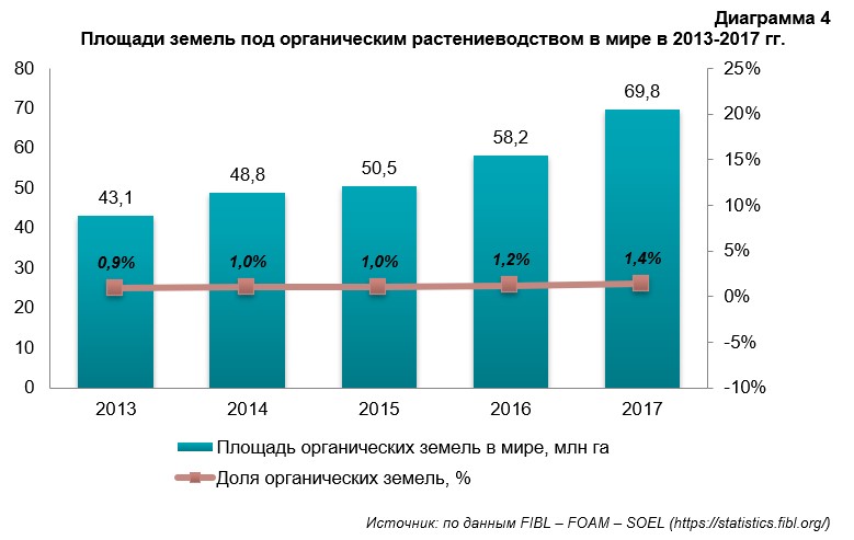 Анализ рынка органических удобрений (сапропель) Украины