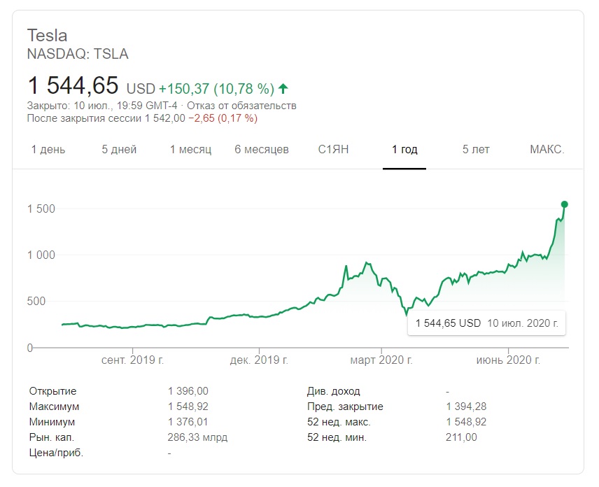 Инвесторы поставили на падение акций Tesla рекордные $20 млрд