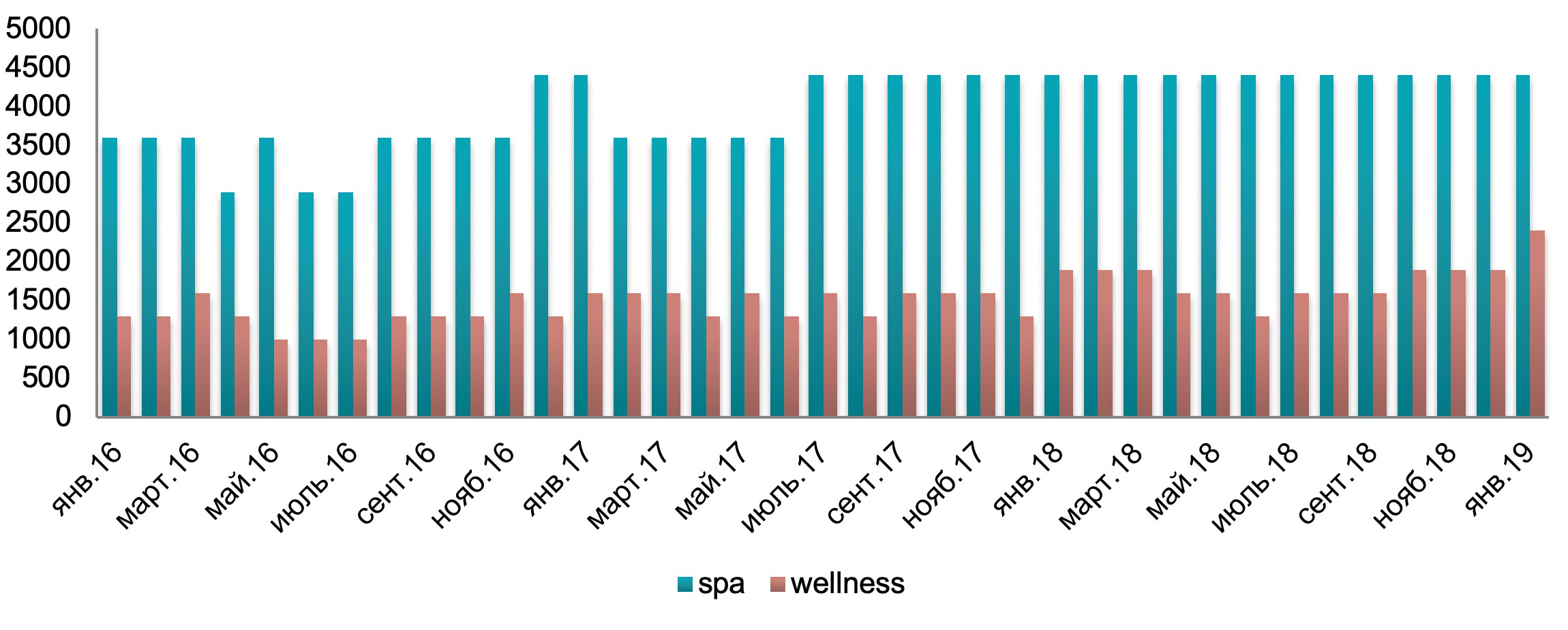 Тенденции развития рынка wellness и SPA в Украине