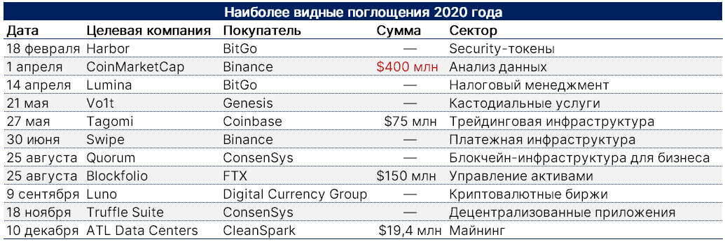 Обзор инвестиций в биткоин индустрии в 2020 году