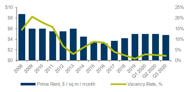 Kyiv area warehousing and logistics property:  stable occupier demand and a decrease in vacancy