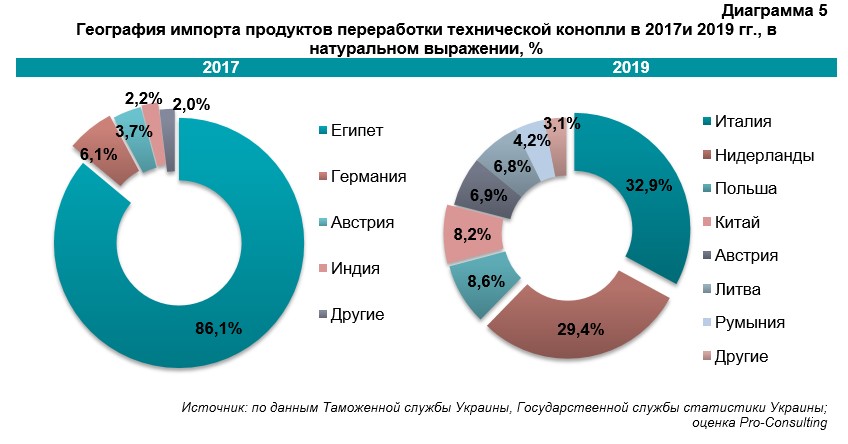 Обзор рынка технической конопли, семян и продуктов переработки в Украине