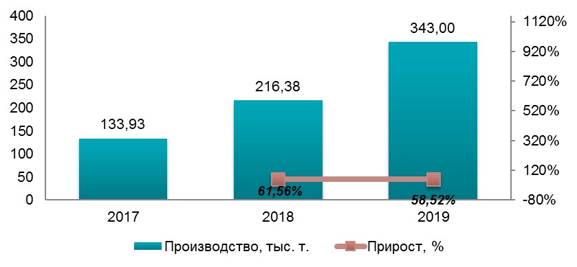 Анализ рынка досок из сухостоя в Украине