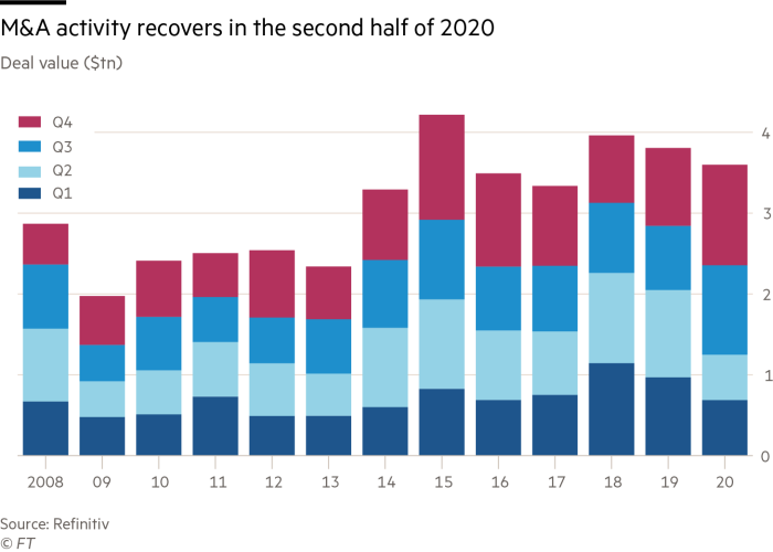 Объем мировых сделок M&A в 2020 году сократился на 5%