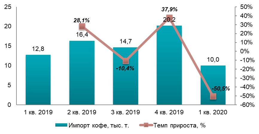 Рынок кофе в Украине в 2020 году