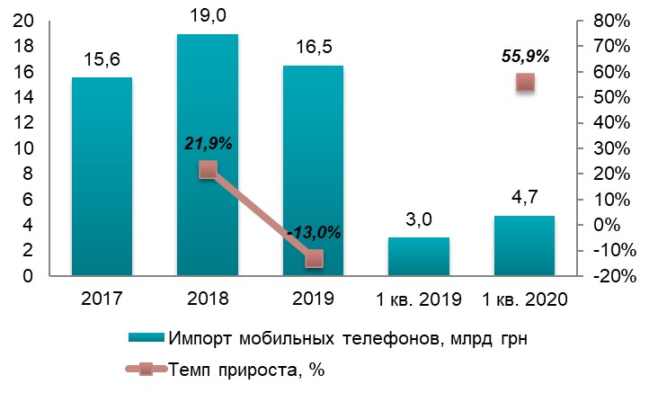 Рынок сотовой связи Украины