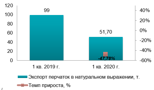 Анализ рынка медицинских и специализированных перчаток в Украине