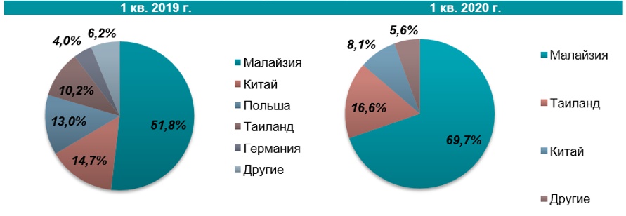 Анализ рынка медицинских и специализированных перчаток в Украине