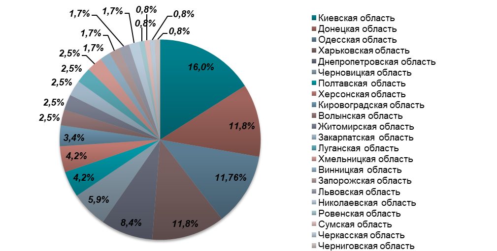 Анализ рынка светодиодного освещения в Украине