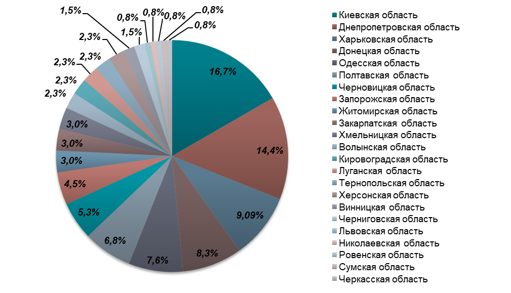 Анализ рынка светодиодного освещения в Украине