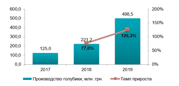 Рынок голубики в Украине - 2021