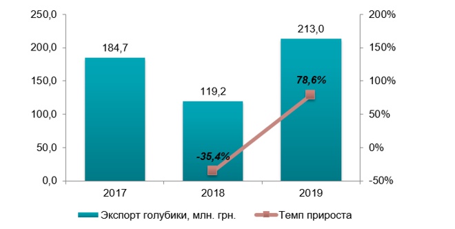 Рынок голубики в Украине в 2021 году