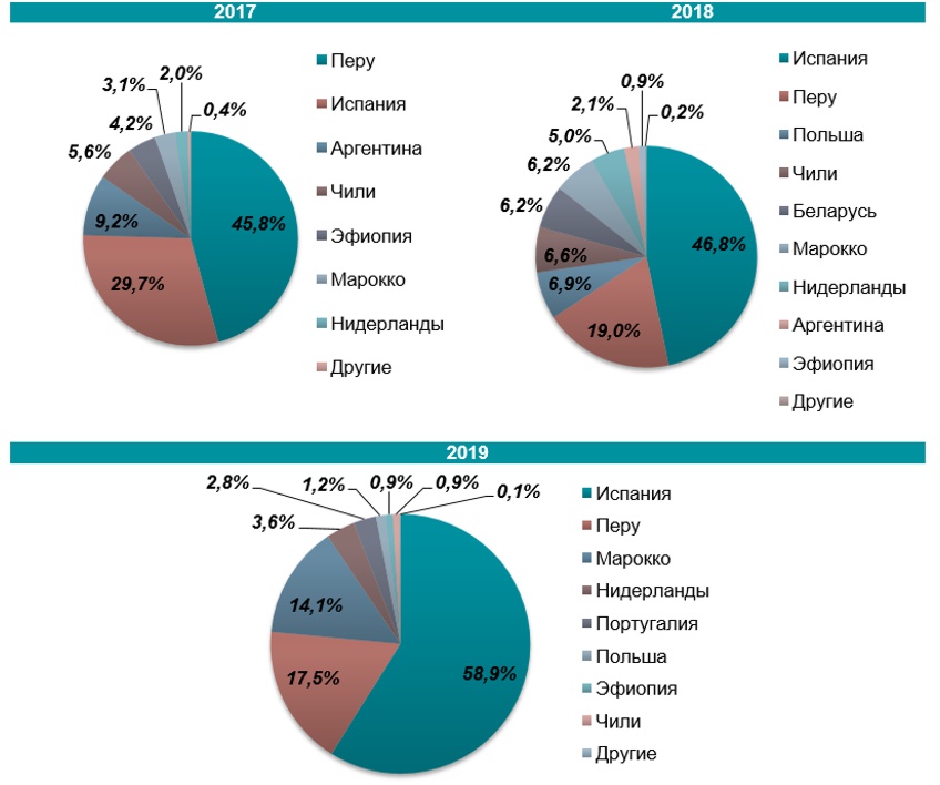 Рынок голубики в Украине - 2021