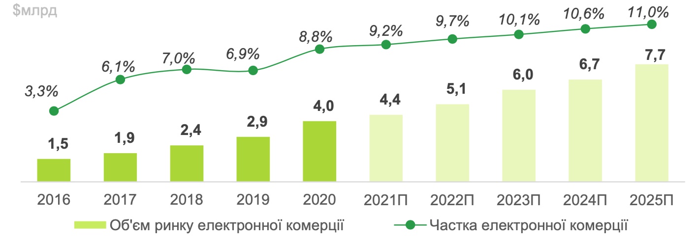 Рынок e-commerce в Украине - 2021