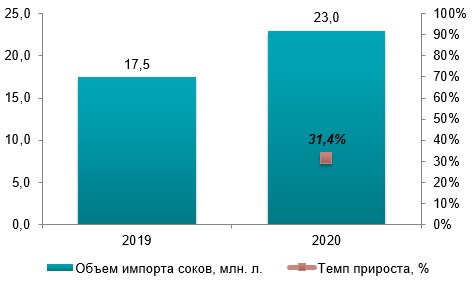 Анализ рынка соков в Украине